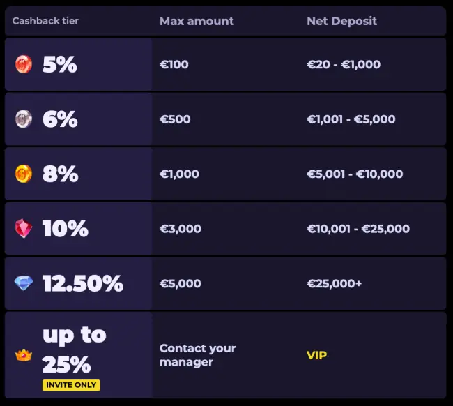 Highflybet Casino Cashback